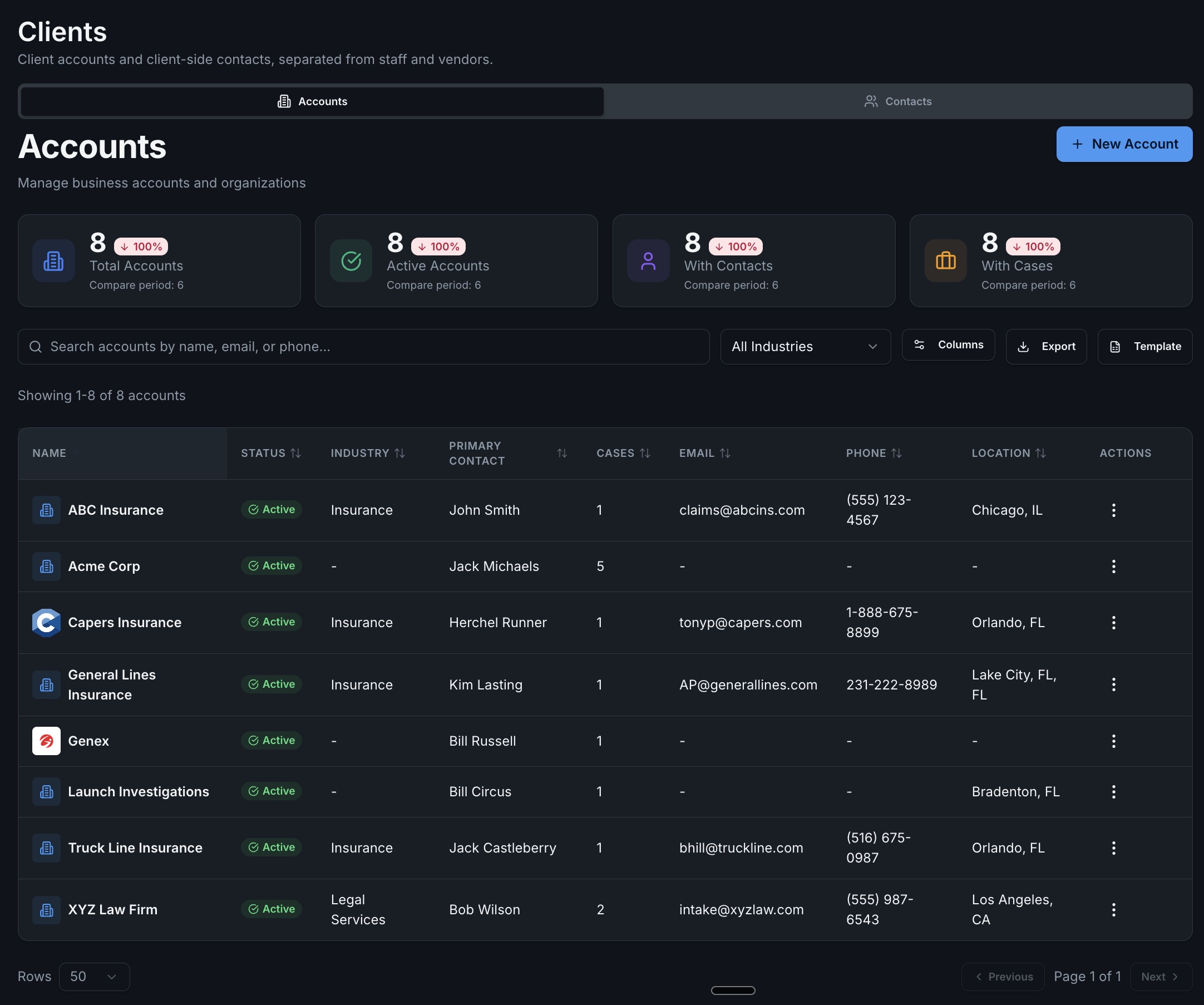 Casewyze client accounts screen with account metrics, account rows, client statuses, and contact details