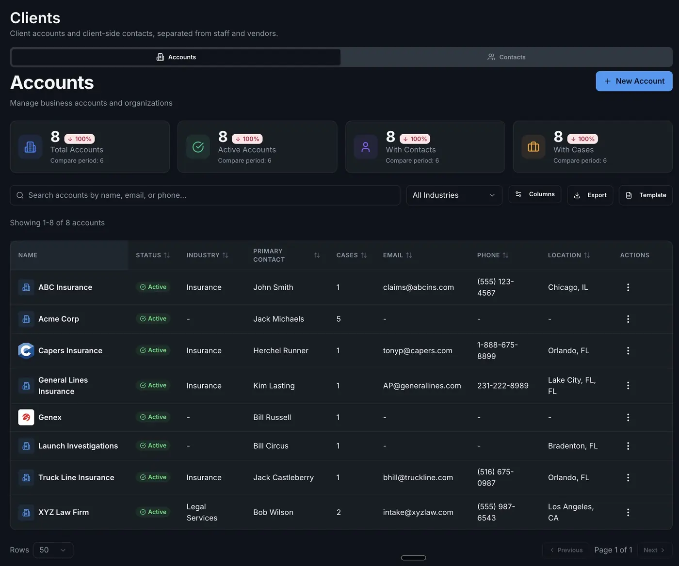 Casewyze client accounts screen with account metrics, account rows, client statuses, and contact details