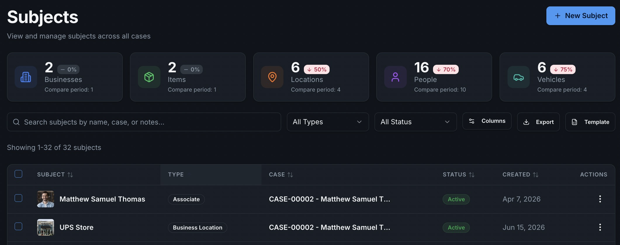 Casewyze subjects dashboard showing counts for businesses, items, locations, people, and vehicles with a subject table